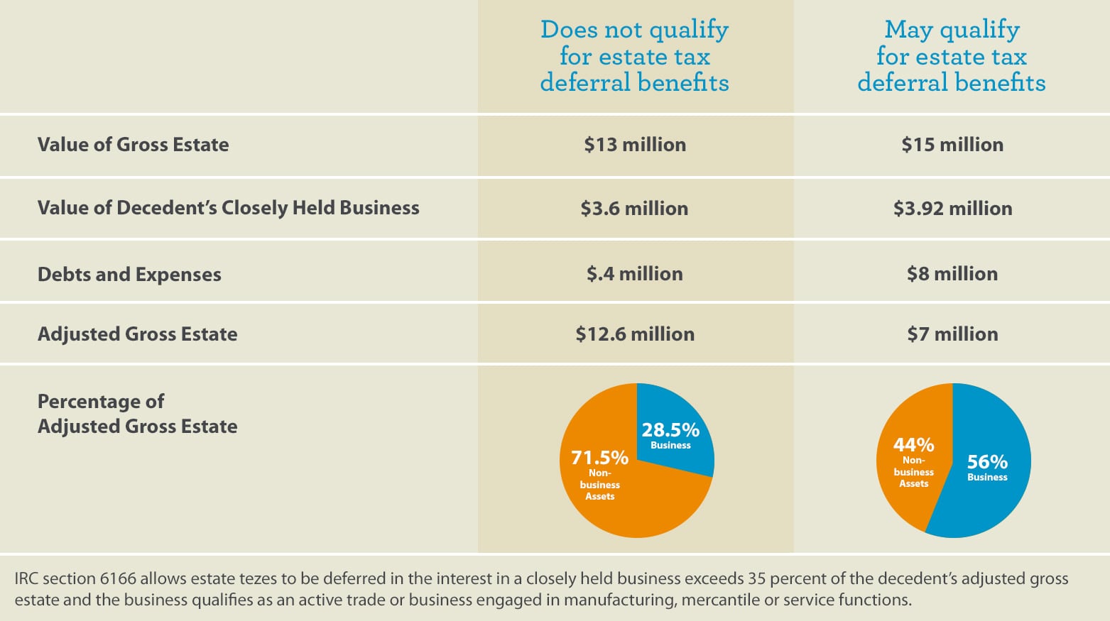 A chart shows two examples, one of which qualifies for estate tax deferral benefits under IRC 6166, and one of which does not. The qualifying business has a gross estate valued at $13 million, the business valued at $3.6 million, $0.4 million in debts and expenses, and adjusted gross estate of $12.6 million, meaning 28.5% of the estate is the business. In the non-qualifying example, the value of the gross estate is $15 million, the value of the business is $3.92 million, there is $8 million in cash in debts and expenses, and the adjusted gross estate is $7 million. This means 56% of the estate is the business.
