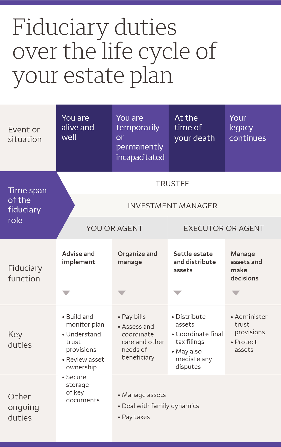 Infographic showing fiduciary duties of people over lifecycle of your estate plan. For details, click "view text alternative."