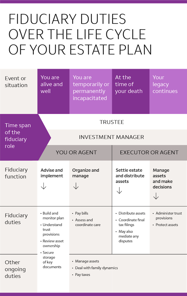 What Am I Asking My Trustee to Do?