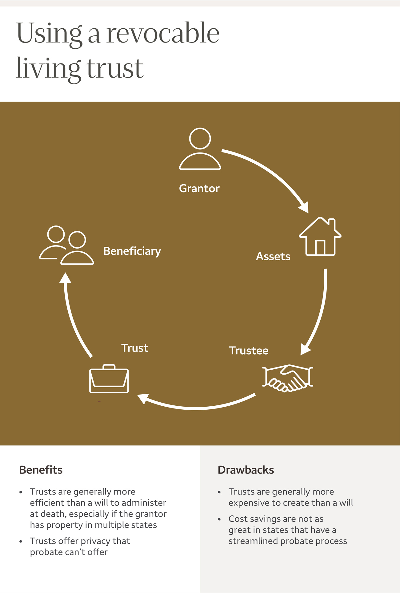 Infographic of wills and trusts plus how to use revocable living trust. For details, click "view text alternative."