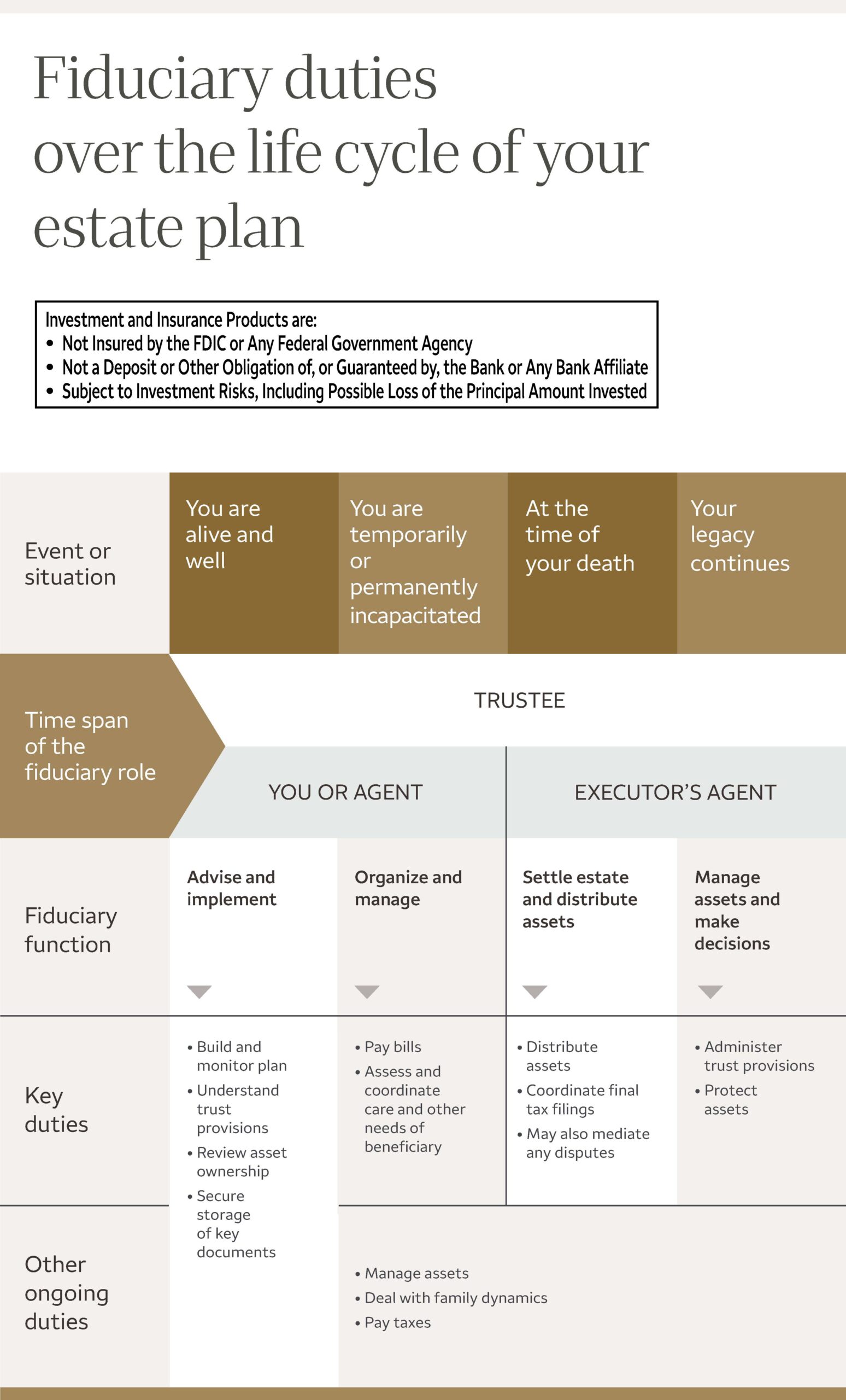 Infographic showing fiduciary duties of people over lifecycle of your estate plan. For details, click "view text alternative."