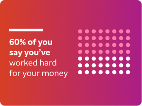 Infographic of 60% of you say you’ve worked hard for your money