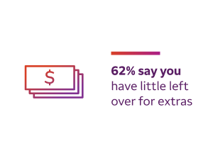 Infographic of 62% say you have little left over for extras