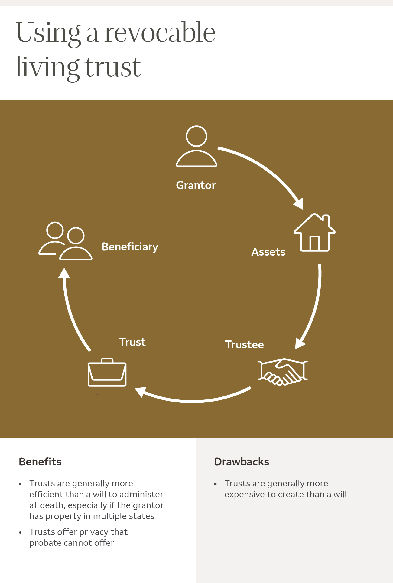 Infographic of wills and trusts plus how to use revocable living trust. For details, click "view text alternative."